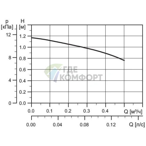 Циркуляционный насос Grundfos Comfort 15-14 BA PM - фото 6