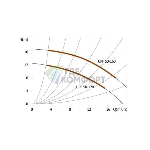 Циркуляционный насос UNIPUMP UPF 50-160 - фото 3