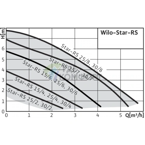 Циркуляционный насос Wilo STAR-RS 25/6 с гайками - фото 3