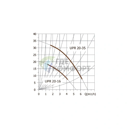 Циркуляционный насос UNIPUMP UPR 20-35 - фото 3