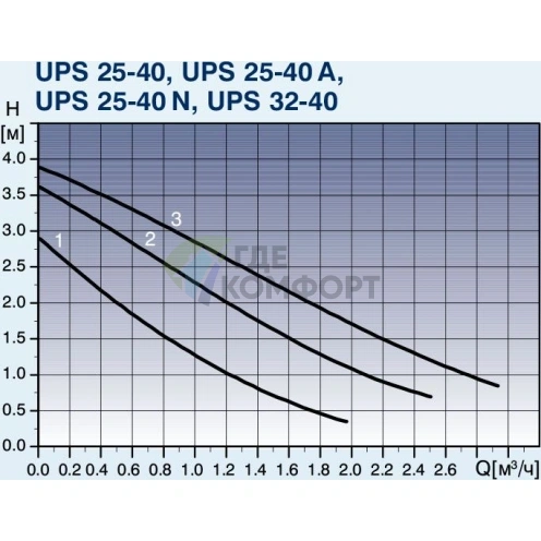 Циркуляционный насос Grundfos UPS 32-40 180 - фото 5