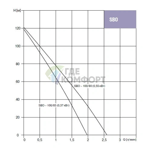 Скважинный насос Waterstry SBO 100/65-0.37kW - фото 2