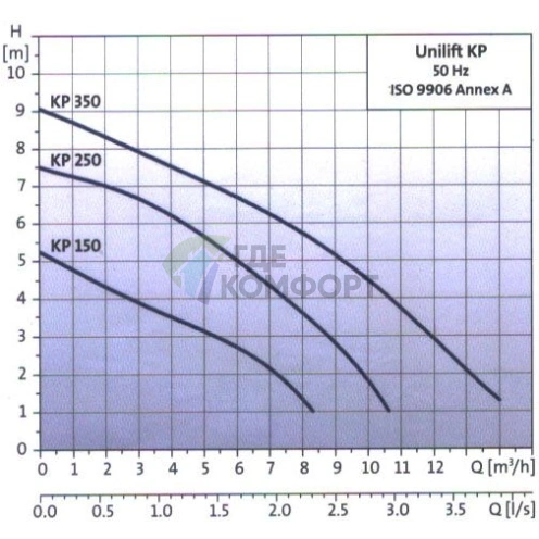 Дренажный насос Grundfos Unilift KP 350-A1 - фото 5