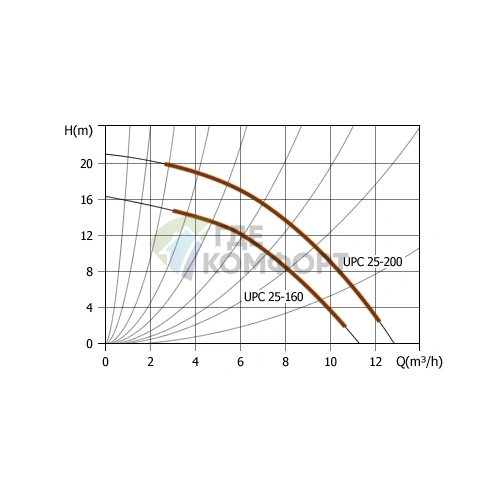 Циркуляционный насос UNIPUMP UPC 25-200 - фото 3