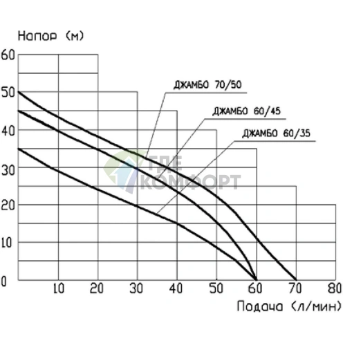 Насосная станция Джилекс Джамбо 70/50 Н-50 Дом - фото 2
