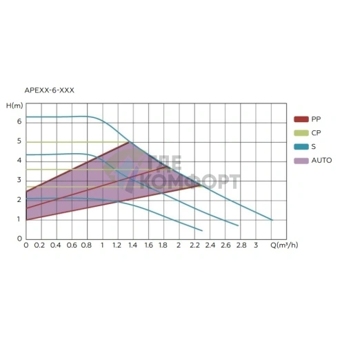 Циркуляционный насос с частотным регулированием DN25, 6–180 APE25-6-180 - фото 4