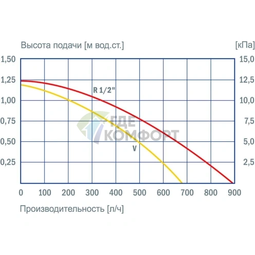 Циркуляционный насос Vortex BWZ 152 R 1/2 oT - фото 4