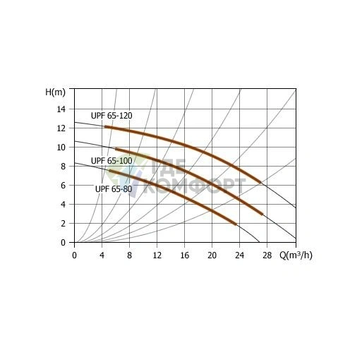 Циркуляционный насос UNIPUMP UPF 65-120 - фото 3