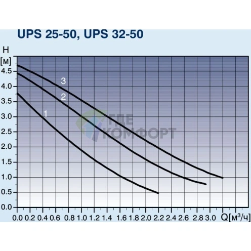 Циркуляционный насос Grundfos UPS 25-50 130 - фото 4